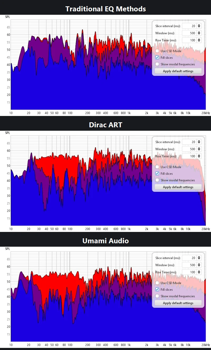 Three REW spectral-decay plots of the same room. With traditional EQ the early and late energy overlap below about 200 Hz, indicating slow decay. With Dirac ART a wide band opens between roughly 26 and 200 Hz as energy decays away. With Perfect Soup that band opens from about 23 Hz, with the lowest late-energy floor around 23 to 32 Hz and 100 to 160 Hz.