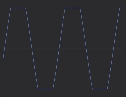 Clean sine wave through a standard hard clipper — peaks flattened into a square wave